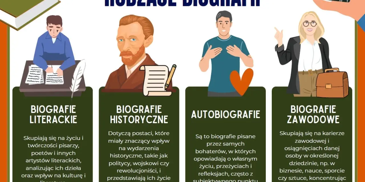 Rodzaje biografii: literackie, historyczne, autobiografie i zawodowe. Każda biografia opowiada inną historię życia.