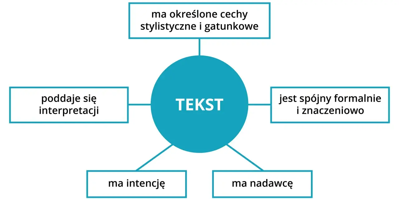 Schemat przedstawia cechy tekstu: ma intencję, nadawcę, poddaje się interpretacji, ma cechy stylistyczne i gatunkowe, jest spójny formalnie i znaczeniowo, co buduje jego kohezję.