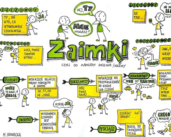 Zaimki – słowa zastępujące imiona i nazwy. Ilustracja pokazuje różne rodzaje zaimków: rzeczowne, przymiotne, osobowe, zwrotne, dzierżawcze, wskazujące, pytające i przysłówkowe.