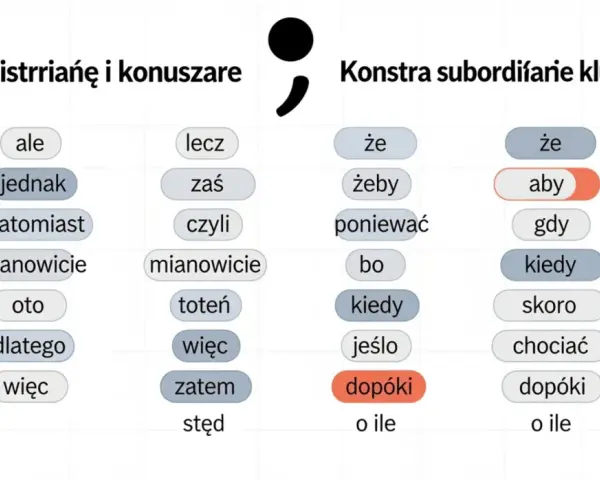 Tabela z polskimi spójnikami, podzielonymi na koniunkcyjne i podrzędne.