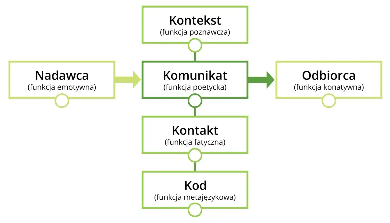 Schemat przedstawia funkcje językowe: nadawcę (emotywna), komunikat (poetycka), odbiorcę (konatywna), kontekst (poznawcza), kontakt (fatyczna) i kod (metajęzykowa).