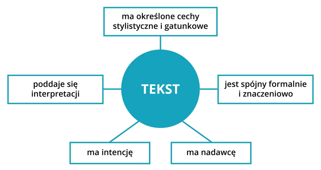 Diagram przedstawia cechy tekstu: stylistyczne, gatunkowe, interpretacyjne, intencjonalne, nadawcę i spójność formalną. Kohezja zapewnia sens.